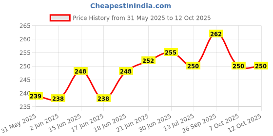 flipkart.com SONALEX Mini jewellery weight scale with Auto Calibration 200gm for platinum silver gold Weighing Scale Price History Graph from 31 May 2025 to 12 Oct 2025