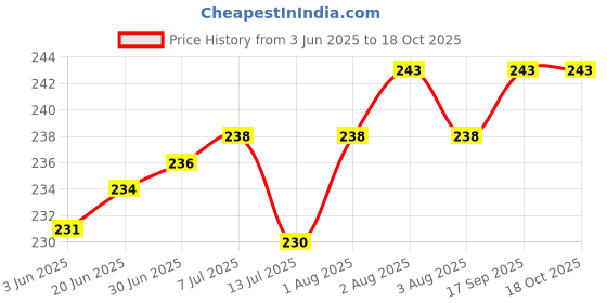 flipkart.com SONALEX Mini Pocket Weight Scale Digital Gold Chem Kitchen Small Weighing Machine Weighing Scale Price History Graph from 3 Jun 2025 to 18 Oct 2025
