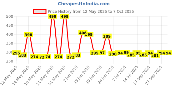 flipkart.com SONALEX Multipurpose Portable Electronic 10 Kg Digital Weighing Scale. Weighing Scale Price History Graph from 12 May 2025 to 7 Oct 2025