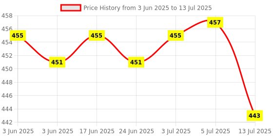 flipkart.com SONALEX Notebook Digital Weight Machine for gold 600 Gram Capacity Weighing Scale Price History Graph from 3 Jun 2025 to 13 Jul 2025