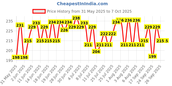 flipkart.com SONALEX SF 400 Weighing Scale Machine Multipurpose Electronic Weight Scale Weighing Scale Price History Graph from 31 May 2025 to 7 Oct 2025