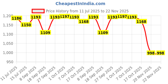 flipkart.com SONALEX sf-400c 600g x 0.01g digital gold & silver ornaments weight measuring machine Weighing Scale Price History Graph from 11 Jul 2025 to 22 Nov 2025