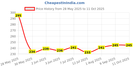flipkart.com SONALEX small size pocket scale weight machine 200gm for jewellery gold chem Weighing Scale Price History Graph from 28 May 2025 to 11 Oct 2025