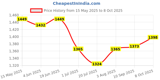 flipkart.com SONALEX Steel Plate 30kg Electric Compact Scale Digital Kitchen Scale Weighing Scale Price History Graph from 15 May 2025 to 8 Oct 2025