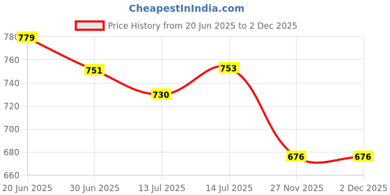 flipkart.com SONALEX Weight Machine 10kg Scale Digital For Shop vajan kata Food Cake Vegetable(Black) Weighing Scale Price History Graph from 20 Jun 2025 to 2 Dec 2025