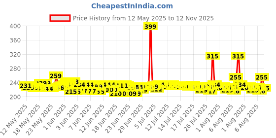 flipkart.com SONALEX Weight Machine 10kg Scale Digital For Shop vajan kata sabzi jewellery scale Weighing Scale Price History Graph from 12 May 2025 to 12 Nov 2025