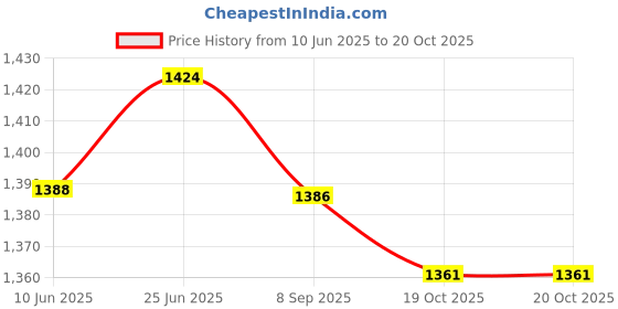 flipkart.com SONALEX Weight Machine For Kitchen/Shop With Power Adapter Steel Plate 30kg scale Weighing Scale Price History Graph from 10 Jun 2025 to 20 Oct 2025