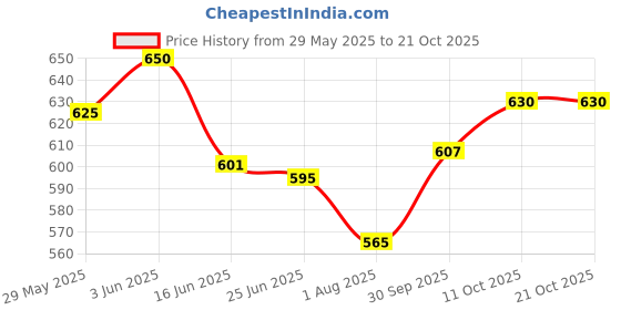 flipkart.com sonani 1.5 l 2Compartments sonani Price History Graph from 29 May 2025 to 19 Oct 2025