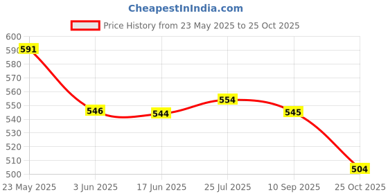 flipkart.com sonani 240 W White Hand Blender sonani Price History Graph from 23 May 2025 to 25 Oct 2025
