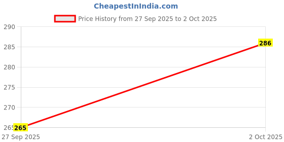 flipkart.com sonani Basin Plastic Push Down Strainer sonani Price History Graph from 27 Sep 2025 to 2 Oct 2025