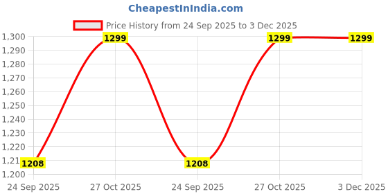 flipkart.com sonani Cotton Solid Pregnancy Pillow Pack of 1 sonani Price History Graph from 24 Sep 2025 to 2 Dec 2025