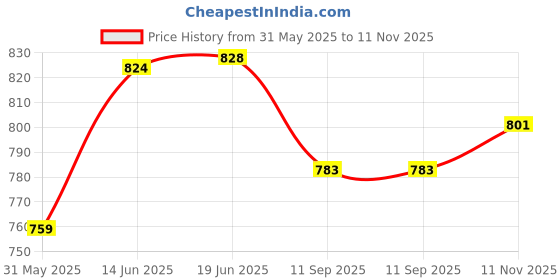 flipkart.com sonani Dish Drainer Kitchen Rack 2 Layer Plastic kitchen Dish Rack for Crockery Cutlery Vegetable and Fruit Drainer Basket DIsh Holder Stand Sink Organizer Dish Drainer Kitchen Rack (Plastic) Plastic, Steel sonani Price History Graph from 31 May 2025 to 11 Nov 2025