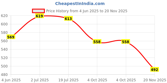 flipkart.com sonani Electric Kettle Silicone Travel Mini Foldable 220V 680W Portable Water Boiler Collapsible Camping Kettle 600ml (Multi) Multi Cooker Electric Kettle Electric Kettle sonani Price History Graph from 4 Jun 2025 to 20 Nov 2025