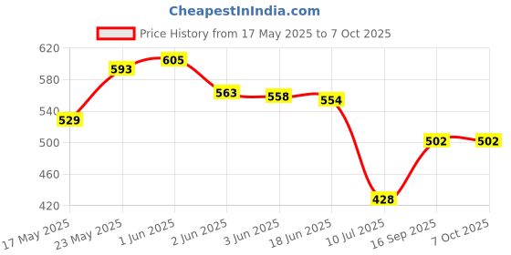 flipkart.com sonani enterprise 2 in 1 Electric Egg Boiling New Unique Multifunctional Steamer Egg Frying Pan Egg Boiler Electric Automatic Off with Egg Boiler Machine Non-Stick Electric Egg Frying Pan Egg Cooker (Multicolor, 7 Eggs) Egg Cooker sonani enterprise Price History Graph from 17 May 2025 to 6 Oct 2025