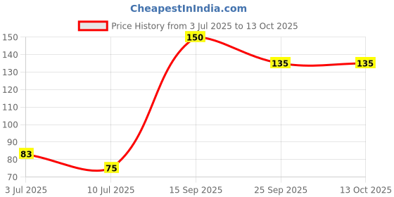 flipkart.com sonani enterprise 360° Water Saving Nozzle Faucet Tap Expandable Water Valve Splash Tap Mount Water Filter sonani enterprise Price History Graph from 3 Jul 2025 to 12 Oct 2025
