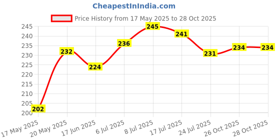 flipkart.com sonani enterprise Cotton Solid Cushion Pack of 1 sonani enterprise Price History Graph from 17 May 2025 to 27 Oct 2025