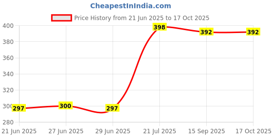 flipkart.com sonani enterprise Plastic Cake Server sonani enterprise Price History Graph from 21 Jun 2025 to 16 Oct 2025