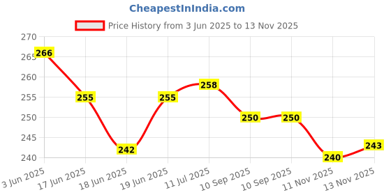 flipkart.com sonani enterprise Swimming kit of Goggles,Cap,earplug & noseplug Set | Easy to Carry , Swimming Kit sonani enterprise Price History Graph from 3 Jun 2025 to 13 Nov 2025
