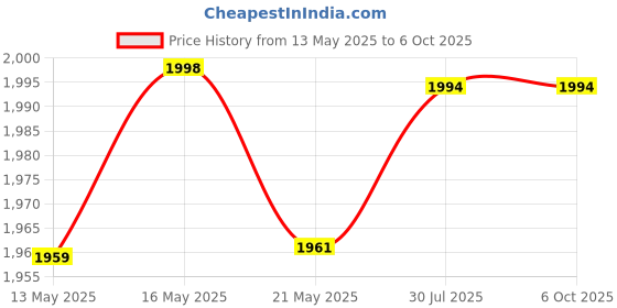 flipkart.com sonani Exerciser Cycle Mini Pedal Exerciser Cycle sonani Price History Graph from 13 May 2025 to 6 Oct 2025