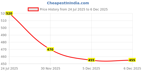 flipkart.com sonani Faucet Glass Rinser Automatic Cup Washer for Kitchen Bar Sink Bottle Cleaner sonani Price History Graph from 24 Jul 2025 to 5 Dec 2025