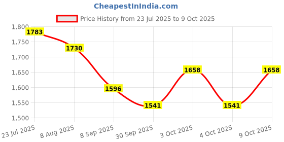 flipkart.com sonani Fitness Cycle - Foot Pedal Exercise Mini Pedal Exerciser Cycle Mini Pedal Exerciser Cycle sonani Price History Graph from 23 Jul 2025 to 9 Oct 2025