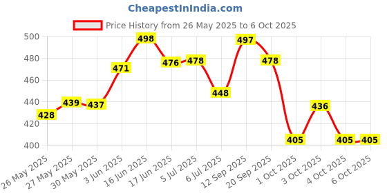 flipkart.com sonani Home Fitness Equipment Sit-ups and Push-ups Assistant Device Ab Exerciser Ab Exerciser sonani Price History Graph from 26 May 2025 to 6 Oct 2025