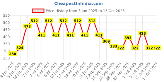 flipkart.com sonani Plastic Cake Server sonani Price History Graph from 3 Jun 2025 to 12 Oct 2025