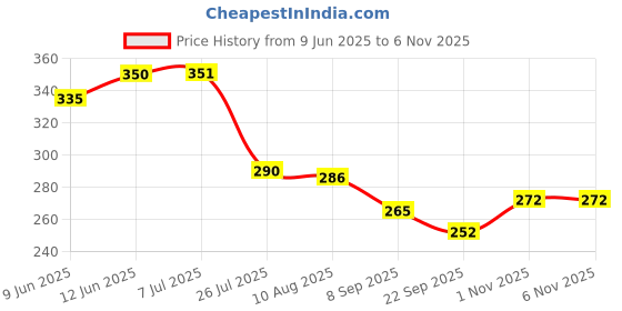 flipkart.com sonani Plastic Storage Basket sonani Price History Graph from 9 Jun 2025 to 6 Nov 2025