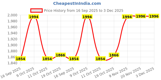 flipkart.com sonani Portable Electric Tawa Frying Pan Fry Pan 36 cm diameter with Lid 2 L capacity sonani Price History Graph from 16 Sep 2025 to 3 Dec 2025