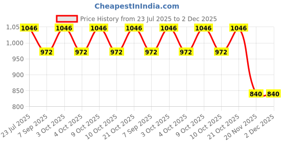 flipkart.com sonani Solar Powered Portable Shower sonani Price History Graph from 23 Jul 2025 to 2 Dec 2025