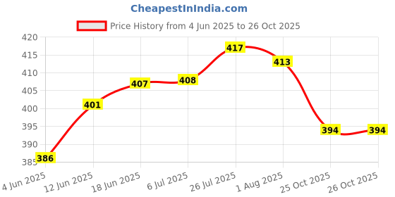 flipkart.com sonani Stainless Steel Fruit & Vegetable Basket sonani Price History Graph from 4 Jun 2025 to 25 Oct 2025