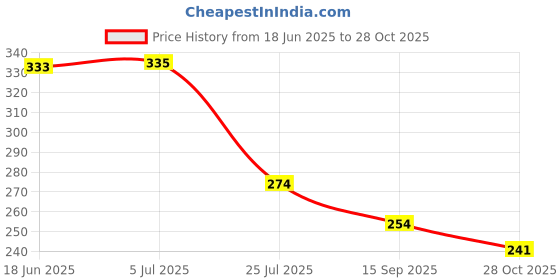flipkart.com sonani Wall Mounted Double Layer soap Dish Holder Stainless Steel Wall Hanging Soap Storage Rack for Kitchen Bathroom-with Self Adhesive Magic Sticker(Steel) Steel Wall Shelf sonani Price History Graph from 18 Jun 2025 to 28 Oct 2025