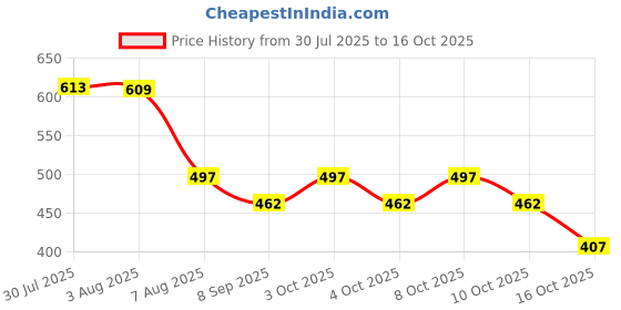 flipkart.com sonani Wall-Mounted Toilet Paper Box Plastic Toilet Paper Holder sonani Price History Graph from 30 Jul 2025 to 16 Oct 2025