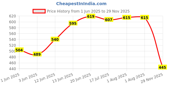 flipkart.com sonani Wax Heater sonani Price History Graph from 1 Jun 2025 to 29 Nov 2025