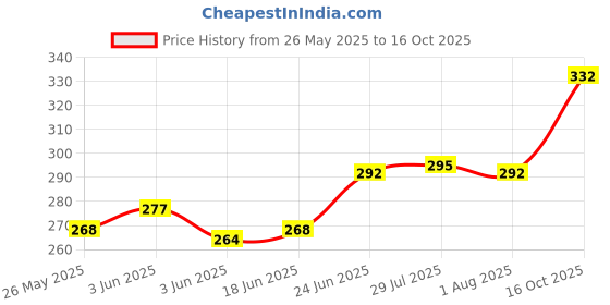 flipkart.com sonanshi 1 L Stainless Steel Kettle Jug sonanshi Price History Graph from 26 May 2025 to 16 Oct 2025