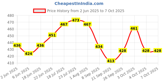 flipkart.com sonanshi 1.5 L Stainless Steel Water Jug sonanshi Price History Graph from 2 Jun 2025 to 7 Oct 2025