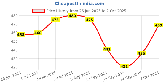 flipkart.com sonanshi 1.5 L Stainless Steel Water Jug sonanshi Price History Graph from 26 Jun 2025 to 7 Oct 2025