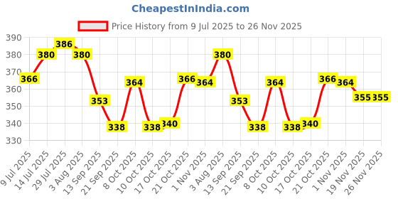flipkart.com sonanshi 1.5 L Stainless Steel Water Jug sonanshi Price History Graph from 9 Jul 2025 to 25 Nov 2025