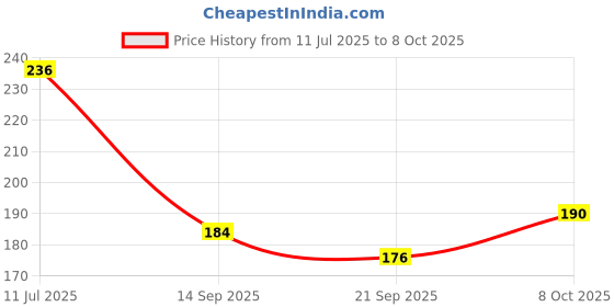 flipkart.com sonanshi 3 in 1 Pav Bhaji Plate/Compartment Plate Bhojan Thali with 3 Sections Mess Trays Sectioned Plate sonanshi Price History Graph from 11 Jul 2025 to 8 Oct 2025