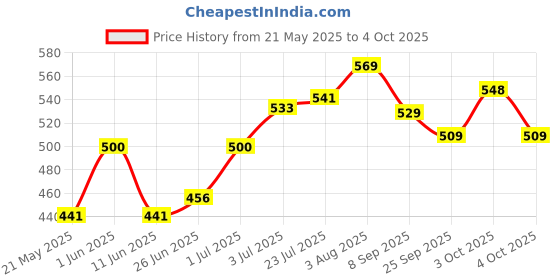 flipkart.com sonanshi Aluminium Chapati/Roti Tawa 8.5 Inches Diameter Tawa 21.58 cm diameter sonanshi Price History Graph from 21 May 2025 to 4 Oct 2025