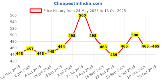 flipkart.com sonanshi Aluminium Chapati/Roti Tawa Tawa 22.86 cm diameter sonanshi Price History Graph from 24 May 2025 to 13 Oct 2025