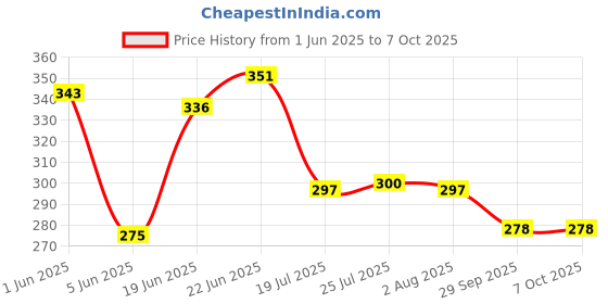 flipkart.com sonanshi Aluminium Fry Pan Dal / Tadka / Pot with Stainless steel Unbreakable Handle Tadka Pan 21.59 cm diameter 1 L capacity sonanshi Price History Graph from 1 Jun 2025 to 7 Oct 2025