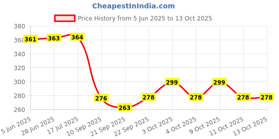 flipkart.com sonanshi Aluminium Fry Pan Dal / Tadka / Pot with Stainless steel Unbreakable Handle Tadka Pan 24.13 cm diameter 1.25 L capacity sonanshi Price History Graph from 5 Jun 2025 to 12 Oct 2025