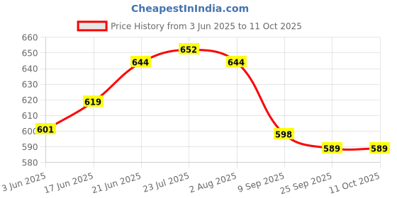 flipkart.com sonanshi Aluminium Induction Base Tawa for Chapati/Roti/Dosa with Stainless Steel Handle Tawa 26 cm diameter sonanshi Price History Graph from 3 Jun 2025 to 10 Oct 2025