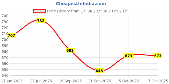 flipkart.com sonanshi Aluminium Induction Base Tawa for Making Chapati/Roti/Dosa/Chilla/Paratha Tawa 25.99 cm diameter sonanshi Price History Graph from 17 Jun 2025 to 7 Oct 2025