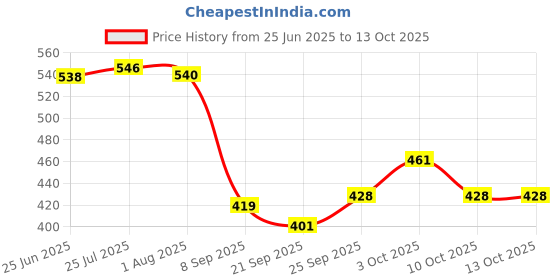 flipkart.com sonanshi Aluminium LID/Dhakkan Set of 3 for Tope/Bhagona/Kadhai/Handi/Sipri/Fry Pan 9 inch, 10 inch, 11 inch Lid Set sonanshi Price History Graph from 25 Jun 2025 to 12 Oct 2025
