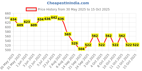 flipkart.com sonanshi Aluminium Roadside Cutting Chai/Tea Kettle for Tea/Coffee/Milk Tea Urn sonanshi Price History Graph from 30 May 2025 to 15 Oct 2025
