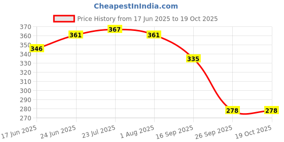 flipkart.com sonanshi Aluminium Saucepan/Tea pan/Milk Pan/Coffee Pan Sauce Pan 16.01 cm diameter 1 L capacity sonanshi Price History Graph from 17 Jun 2025 to 19 Oct 2025
