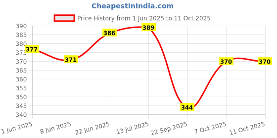 flipkart.com sonanshi Aluminium Saucepan/Tea pan/Milk Pan/Coffee Pan Sauce Pan 17.51 cm diameter 1.5 L capacity sonanshi Price History Graph from 1 Jun 2025 to 11 Oct 2025