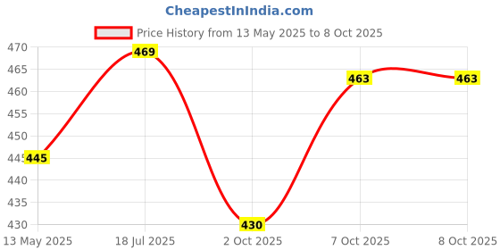 flipkart.com sonanshi Aluminium Tawa for Making Dosa/Chapati/Paratha/Roti/Thepla - Silver Color Tawa 22.86 cm diameter sonanshi Price History Graph from 13 May 2025 to 7 Oct 2025